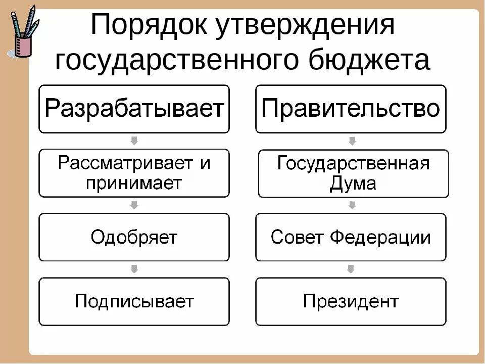 Гос бюджет, порядок разработки. Кто утверждает государственный бюджет. Разработка государственного бюджета. Кто утверждает бюджет РФ.