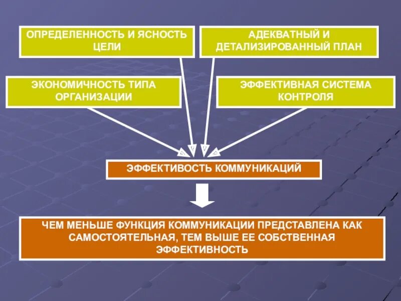 Эффективность управления коммуникациями. Коммуникации и эффективность управления. Эффективность коммуникации в организации. Процесс коммуникаций и эффективность менеджмента.. Функции организационных коммуникаций.