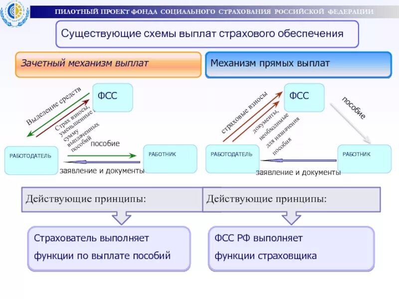 Фсс выплата больничного 2024. Социальное страхование схема. ФСС. Выплаты ФСС. Социальные выплаты схема.