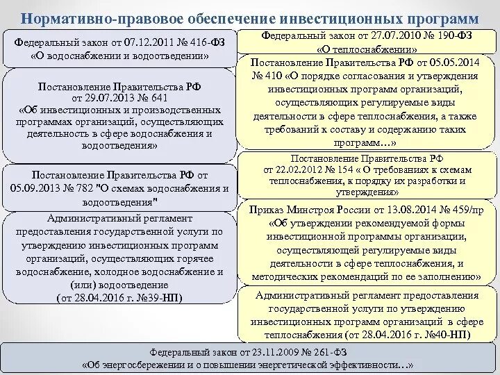 Инвестиционная программа предприятия это. Инвестиционная программа в сфере теплоснабжения. Законодательство в сфере водоснабжения и водоотведения. Разработка инвестиционной программы.