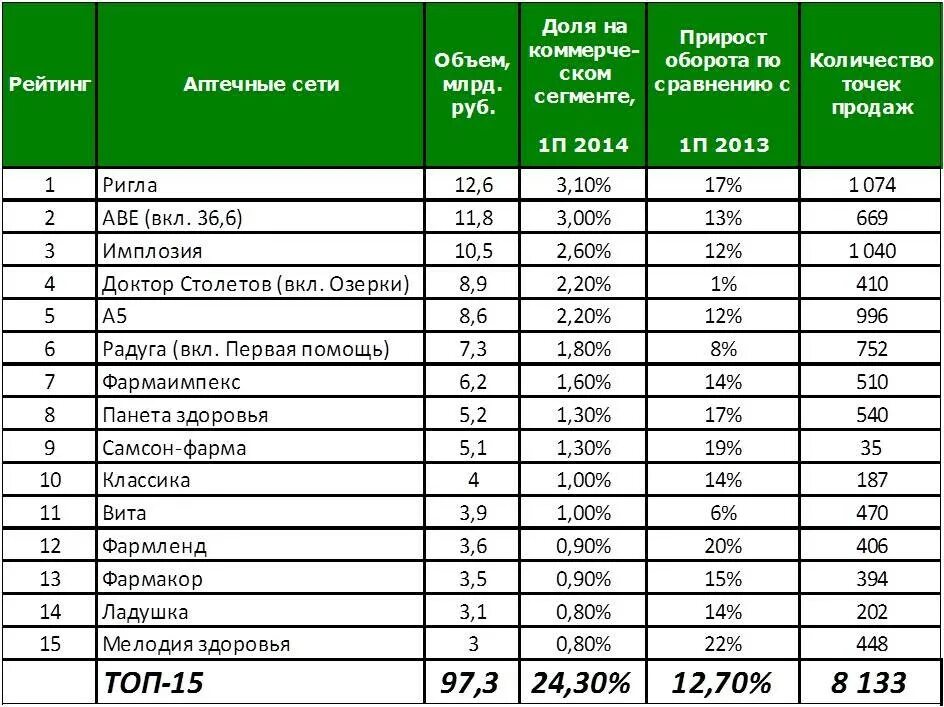 Сетевые компании список. Аптечная сеть. Сетевые компании в России. Самые известные сетевые компании. Сколько аптек в екатеринбурге