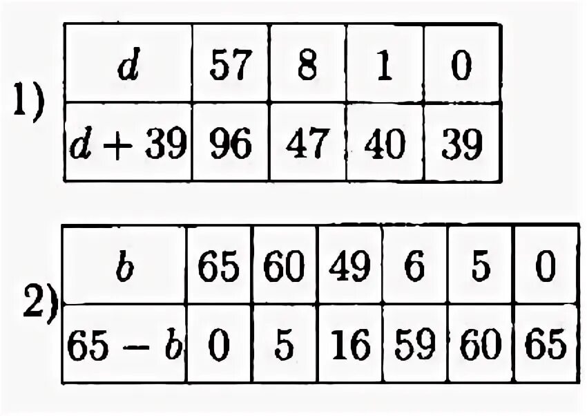 Найди значение суммы d+39 если d 57. Найди значение суммы. Найди значение суммы d+39 если d 57 d 8 d 1 и d 0. Найди значение суммы b+39 если b65 b. D 12 2 8d 3 2d