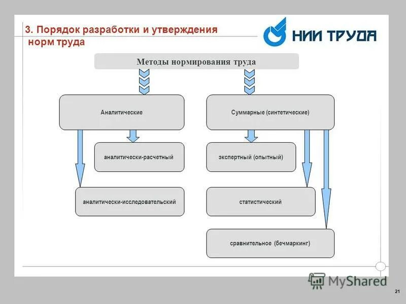 Разработка национальных стандартов. Глава омс. Учебный план порядок разработки. Порядок разработки и утверждения прогнозов. Когда утверждается учебный план.