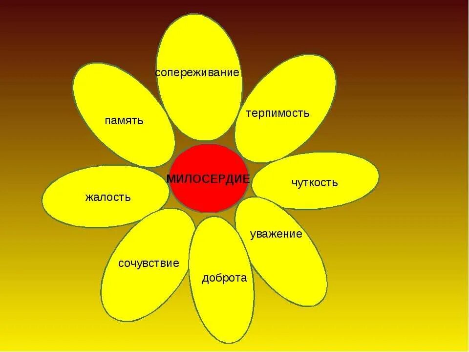 Мораль однкнр 5. Цветок доброты. Ромашка доброты. Цветок милосердия. Ромашка качеств.