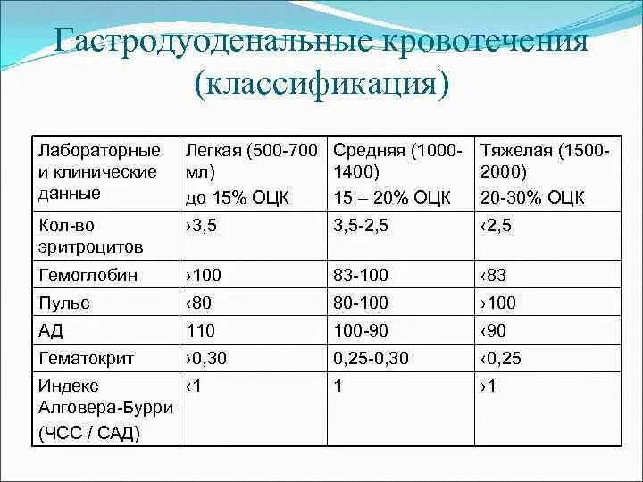 Гастродуоденальные язвенные кровотечения классификация. Горбашко классификация кровотечений. Гастродуоденальные кровотечения классификация по степени тяжести. Классификация степени тяжести Горбашко.