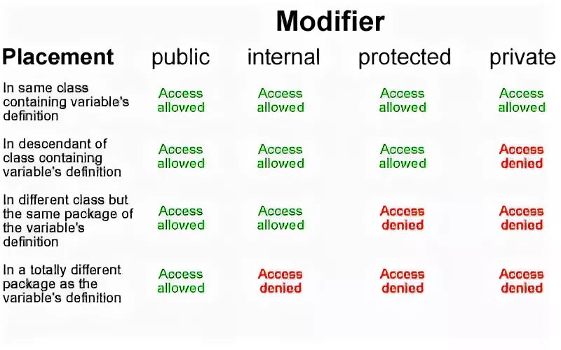 Modifier list. Access modifiers c#. modifiers в английском языке. java access modifiers.