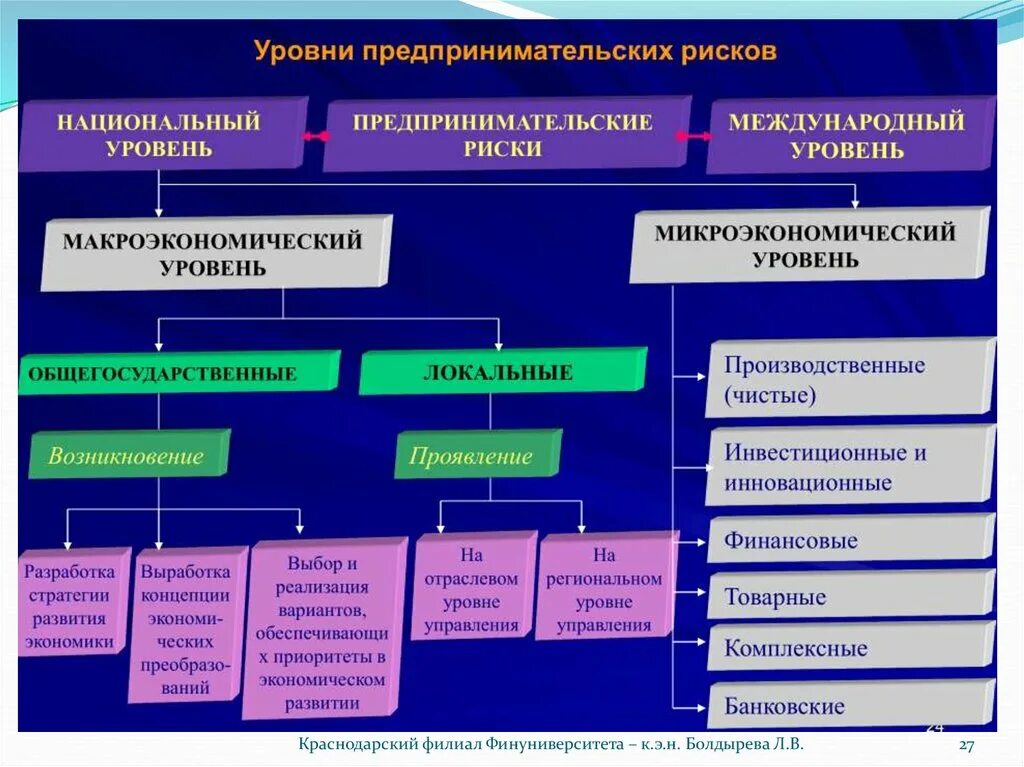 Предпринимательство экономический риск. Предпринимательские риски. Факторы, влияющие на уровень предпринимательских рисков. Внешние и внутренние предпринимательские риски. Уровни коммерческих рисков.