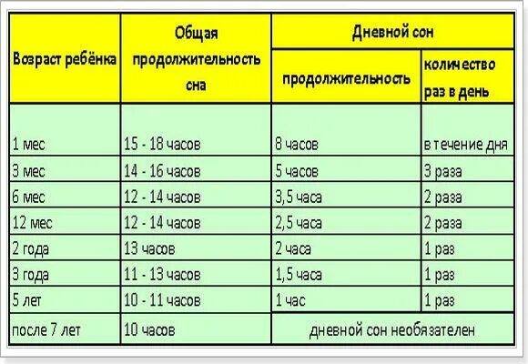 Раз в три месяца. Продолжительность фазы сна у ребенка 2 лет. Фазы сна у ребенка в 1 год. Фазы сна у грудничков в 3 месяца. Фазы сна у ребенка 5 лет.