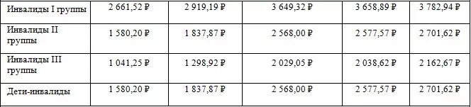 Инвалидность 2 группа сколько платят пенсионерам. Сколько платят инвалидам по зрению 2 группы. Размер пенсии инвалидам по зрению. Пенсия по инвалидности 3 группа по зрению. Сумма пенсии по инвалидности 2 группы по зрению.