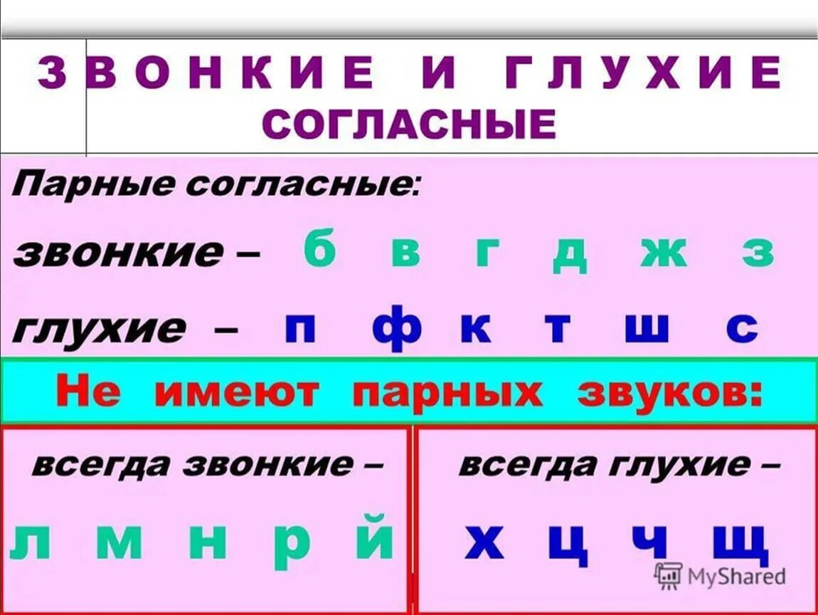 Буквы обозначающие глухие и звонкие согласные звуки. Буквы обозначающие парные звонкие согласные звуки. Парные согласные звонкие и глухие таблица. Звонкие согласные и глухие согласные таблица русский язык. Слагаемые звуки