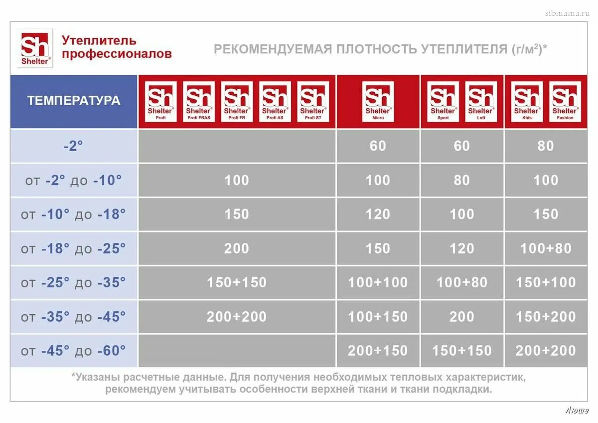 На какую погоду рассчитаны. Утеплитель: 150 шелтер.. Утеплитель шелтер 100 гр температурный режим. Шелтер утеплитель температурный режим. Холлофайбер температурный режим таблица.