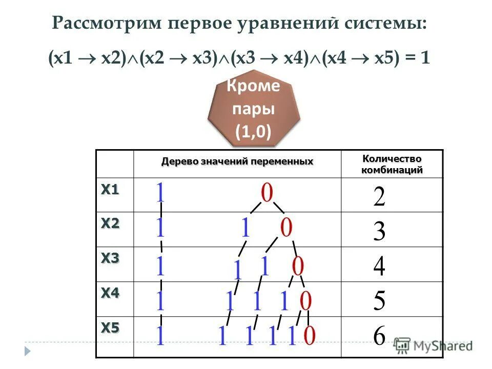 Логические системы. Система логических уравнений. сделать логическое уравнение. как решать логические уравнения по информатике 10 класс. булевские уравнения с тремя переменными.