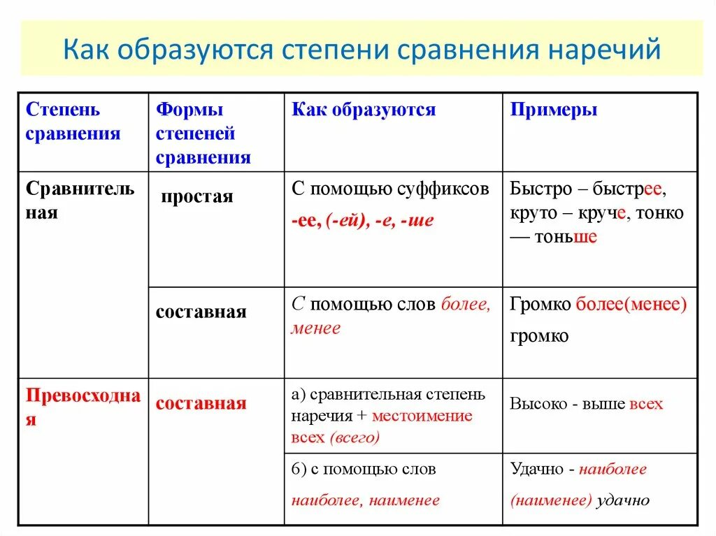 Правило сравнения наречий. Как образуется сравнительная степень. Как образуются степени сравнения. Составная превосходная степень наречия. Как образуются степени сравнения наречий таблица.