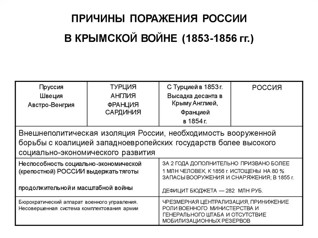 Перечислить причины поражения в крымской войне. Причины поражения России в Крымской войне 1853-1856. Причины поражения русско Крымской войны 1853-1856. Причины поражения войны Крымской войны 1853-1856. Причины поражения Крымской войны 1853-1856 кратко.