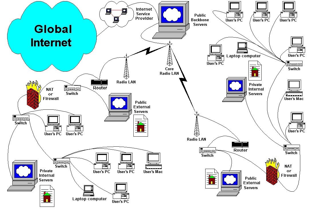 Internet service provider is. Городская сеть (man - Metropolitan area Network). Городская вычислительная сеть. Топология Metropolitan area Network. Схема lan Wan топологии.