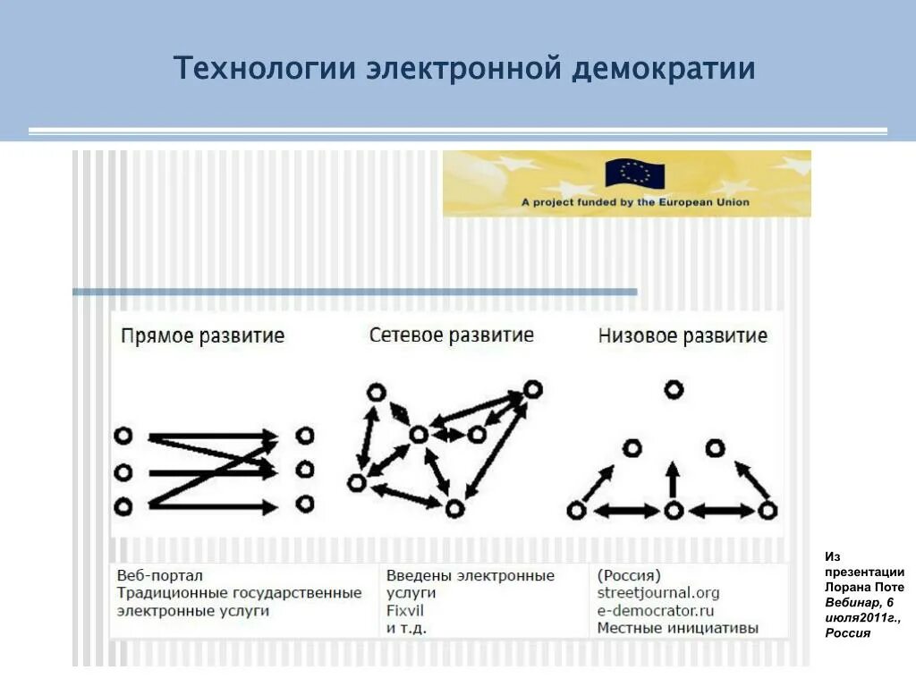 Цифровая демократия. Электронная демократия. Прямая электронная демократия. Сетевая демократия.