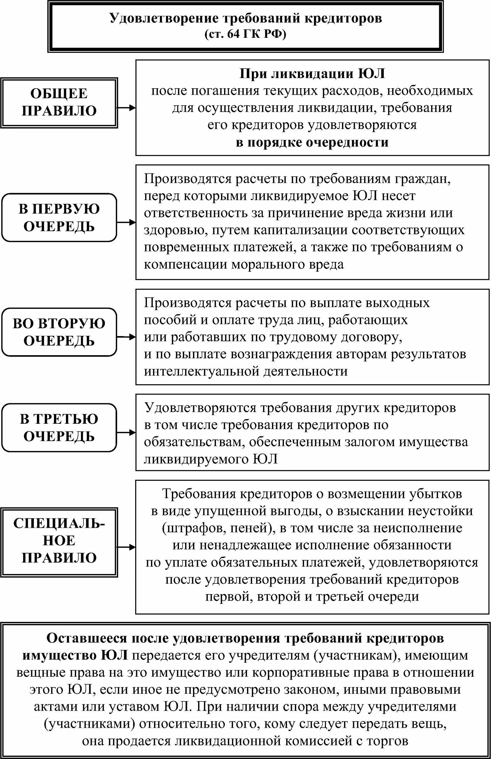 Очереди выплаты кредиторам банка. Очередность удовлетворения требований кредиторов. Порядок удовлетворения требований кредиторов таблица. Очередность удовлетворения требований кредиторов при ликвидации. Схема удовлетворения требований кредиторов.