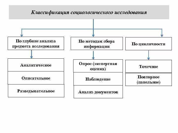 Основной социологический анализ