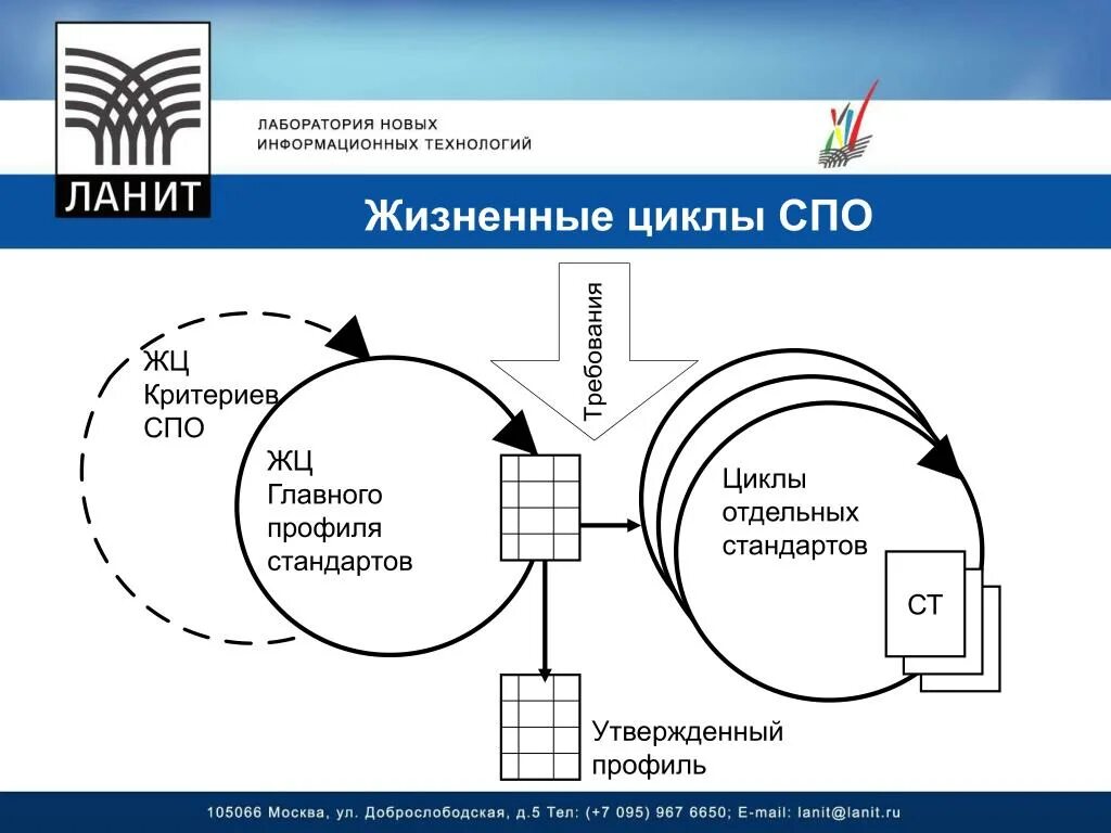 Стандарты жизненный цикл программного обеспечения. Стандарты на ЖЦ. Стандарты, регламентирующие ЖЦ. Этапы жизненного цикла АЭС. Стандартизация модели ЖЦ.