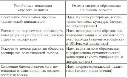 Таблица образования человека