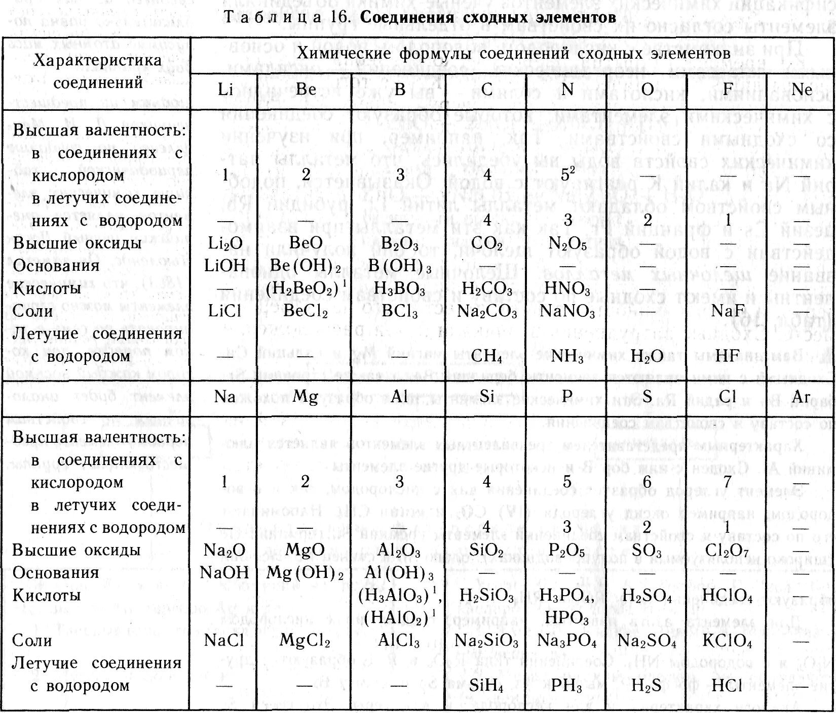 Сходные свойства химических элементов