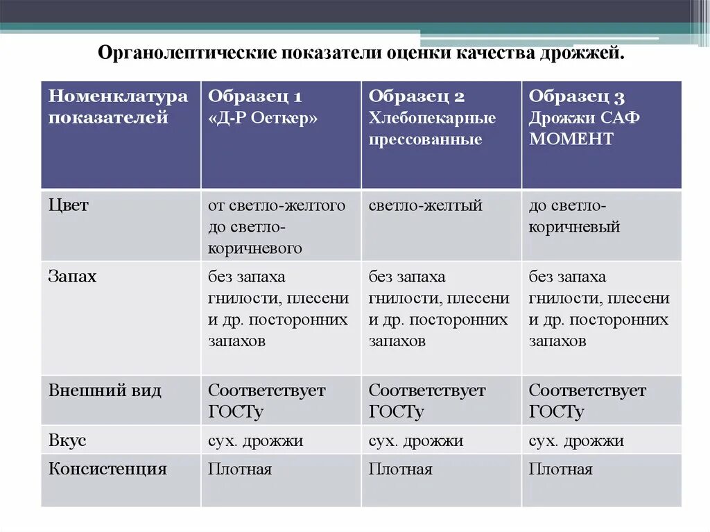 Органолептическая оценка качества продуктов