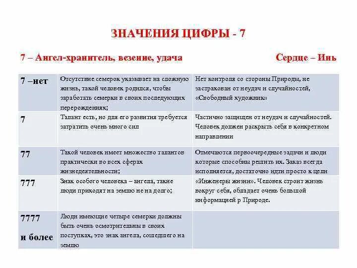 Число 7 значение для человека. 7 В нумерологии что означает. Цифра 7 в нумерологии что означает. Нумерология число 7 значение. Значение числа 20 20 на часах