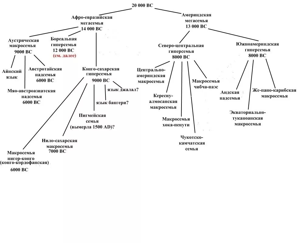 Языковые группы языков. Генеалогическая классификация языков схема. Языковые семьи мира схема. Генеалогическая классификация языков дерево. Генеалогическая классификация языков индоевропейская семья языков.