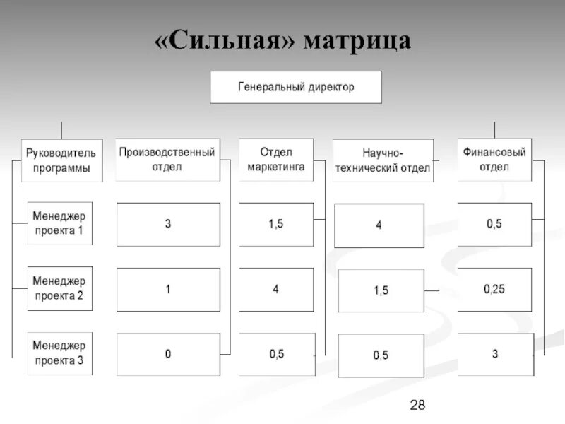 Слабая матрица сильная матрица