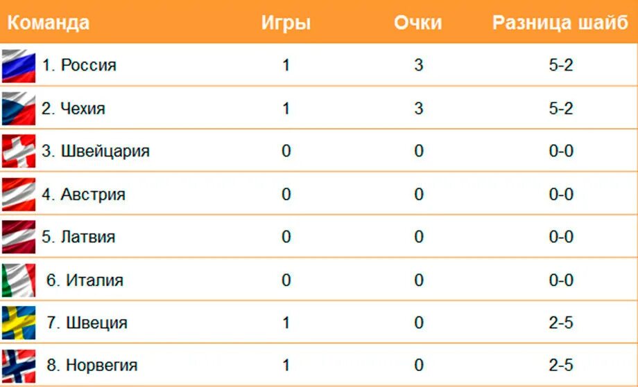 Хоккей чм результате. Хоккей ЧМ 2019 турнирная таблица.