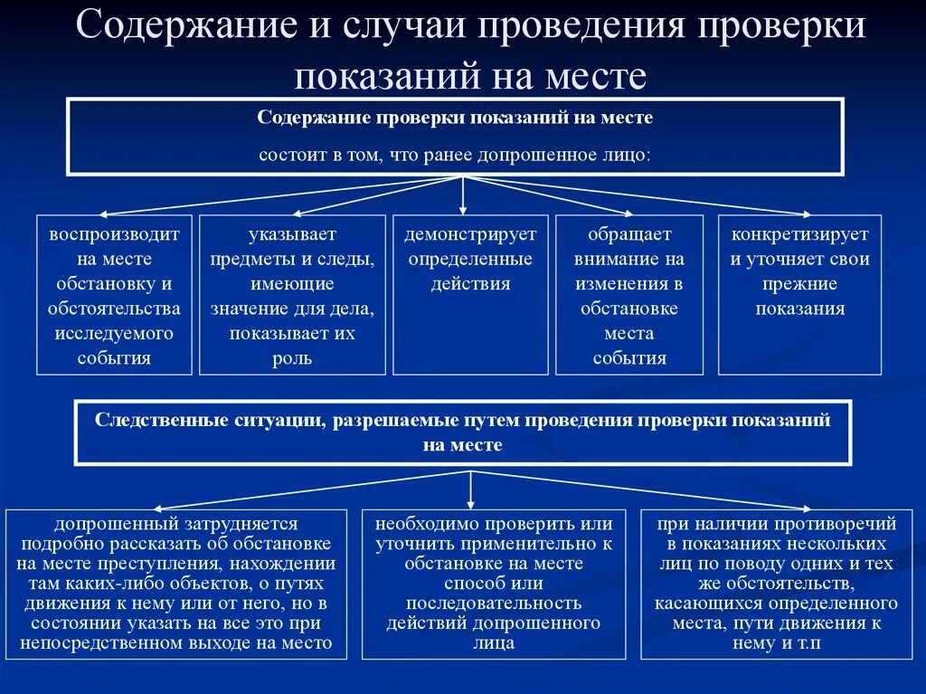 Этапы производства проверки показаний на месте. Этапы проведения проверки показаний на месте. Тактические приемы проверки показаний на месте. Порядок производства проверки показаний на месте. Изменение обстановки в уголовном