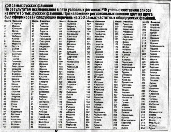 Все фамилии которые есть в россии