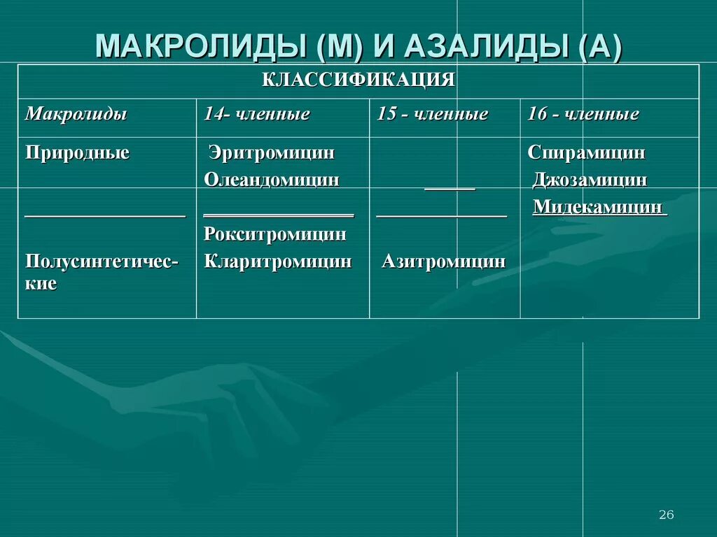 Макролиды поколение антибиотиков. Классификация препаратов макролидов и азалидов. Антибиотики макролиды и азалиды. Классификация макролидных антибиотиков. Антибиотики из группы макролидов и азалидов.