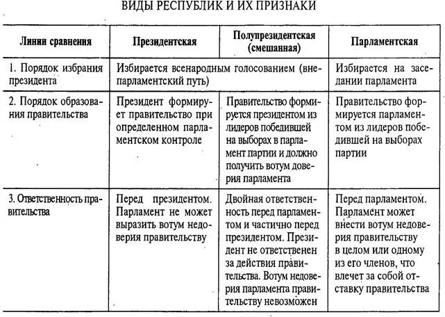 2 президентской республики признаки. Виды республик таблица парламентская президентская смешанная. Виды республик президентская парламентская смешанная. Виды республик и их признаки. Виды парламентской Республики.