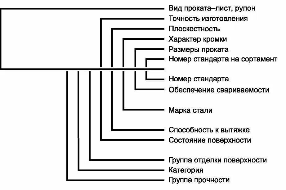 Маркировка листа. Обозначение круглого проката. ГОСТ прокат круглый обозначение. Условные обозначения на листе.