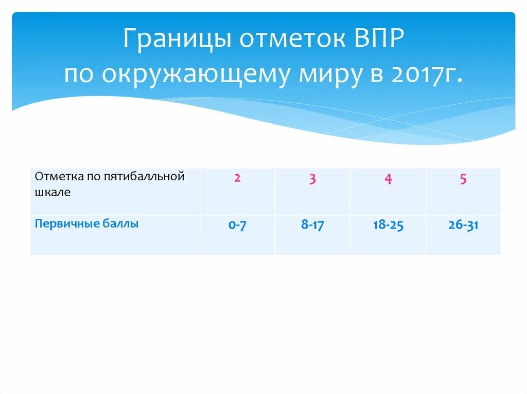 Впр 6 баллов какая оценка. Отметки ВПР. ВПР по окружающему миру баллы. Баллы по окружающему миру по ВПР по. ВПР по окружающему баллы.