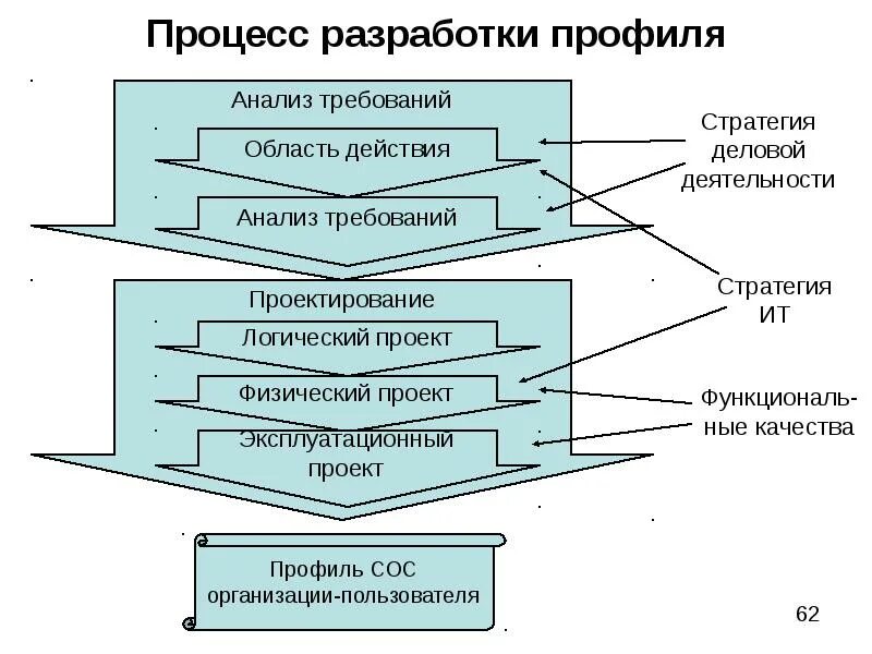 Процесс разработки. Схема процесса разработки. Процесс разработки требований. Анализ процесса разработки.