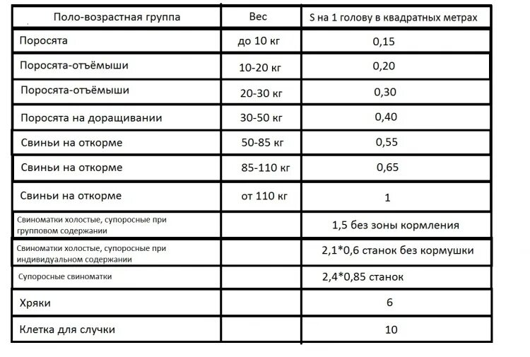 Нормы площади для свиней. Площадь для содержания свиней. Размеры площади для содержания поросят. Нормы содержания свиней. Приказ свиньи