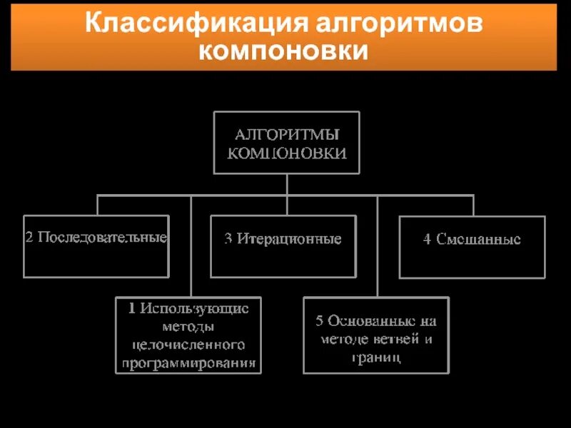 1 классификация алгоритмов. Классификация алгоритмов. итерационные алгоритмы компоновки. последовательные алгоритмы компоновки. алгоритмы компоновки конструктивных модулей.