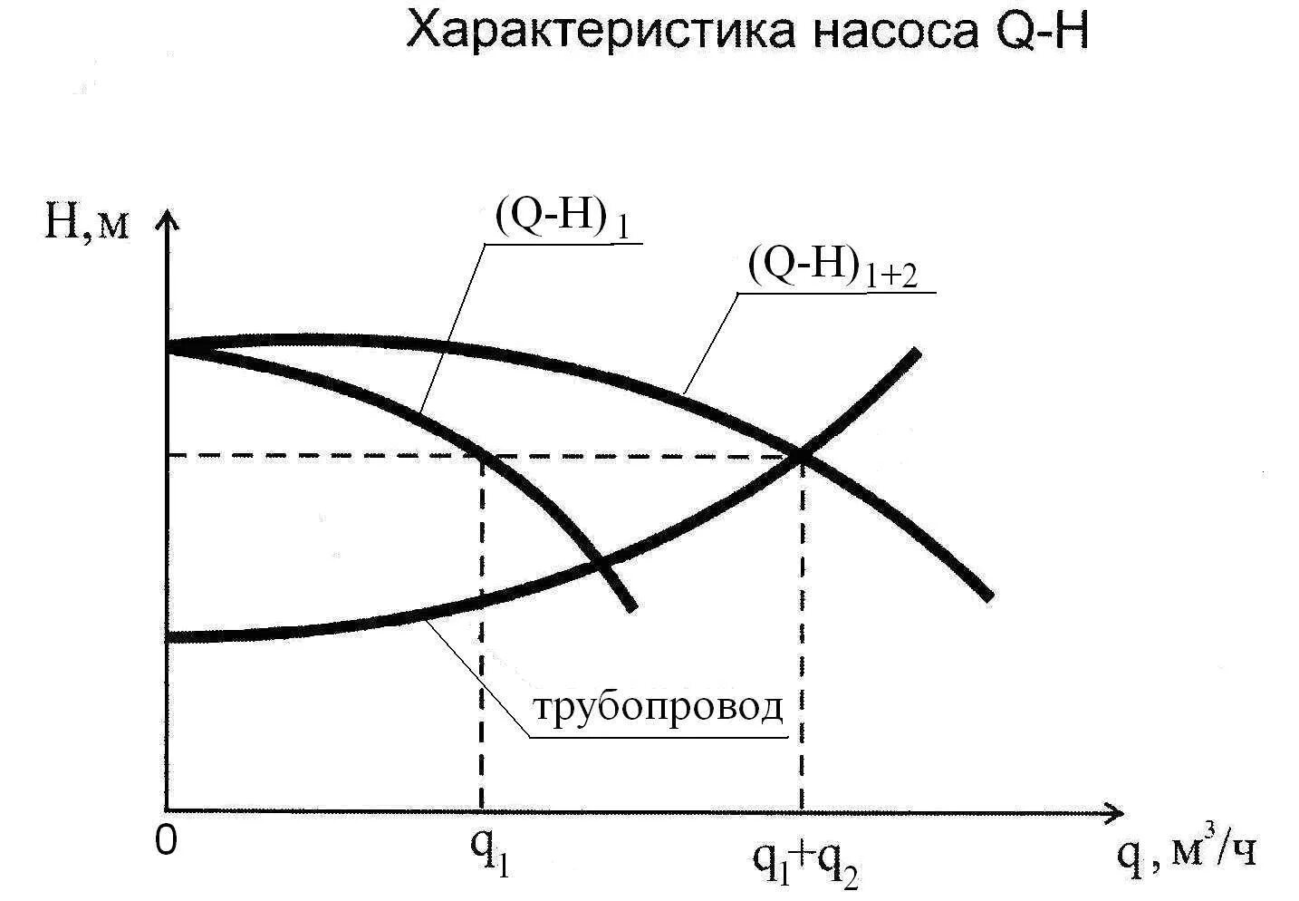 Насосные агрегаты цн 400-105 характеристики. Характеристика работы насосов. Рабочая характеристика объемного насоса. График рабочей точки насоса. Характеристика центробежного насоса график.