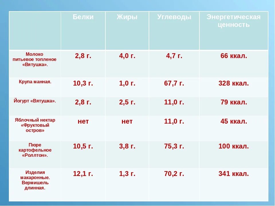 Сколько грамм белков в молоке. Энергетическая ценность белков жиров и углеводов. Энергетическая ценность белка жира и углевода. Энергетическая ценность углеводов 1г. Энергетическая ценность 1 г жира.