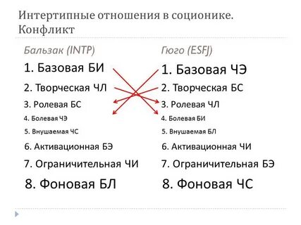 Соционика отношения