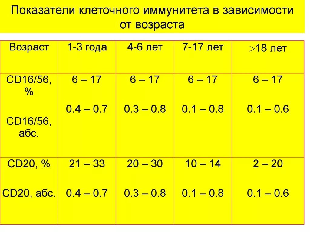 Единица иммунитета. Единица иммунитета. Единица иммунитета. Единица иммунитета. Норма иммунных клеток у человека.