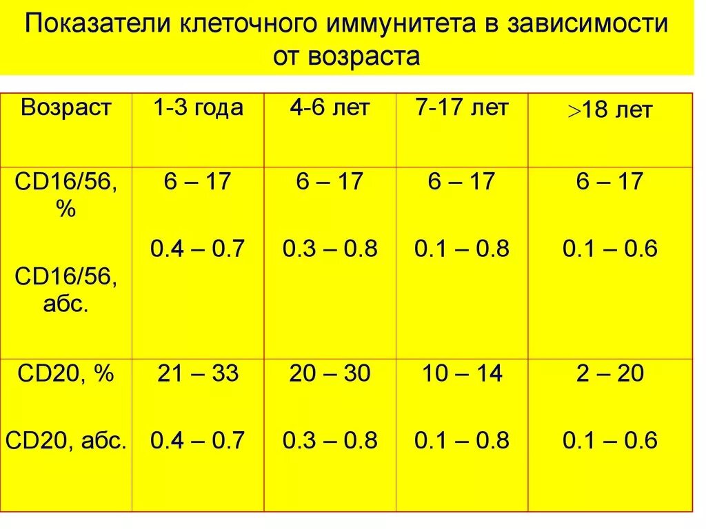 Показатели клеточного иммунитета. Зависимость иммунитета от возраста. Показатели клеточного иммунитета у взрослого. Показатели иммунитета у здорового человека. Количество иммунных клеток