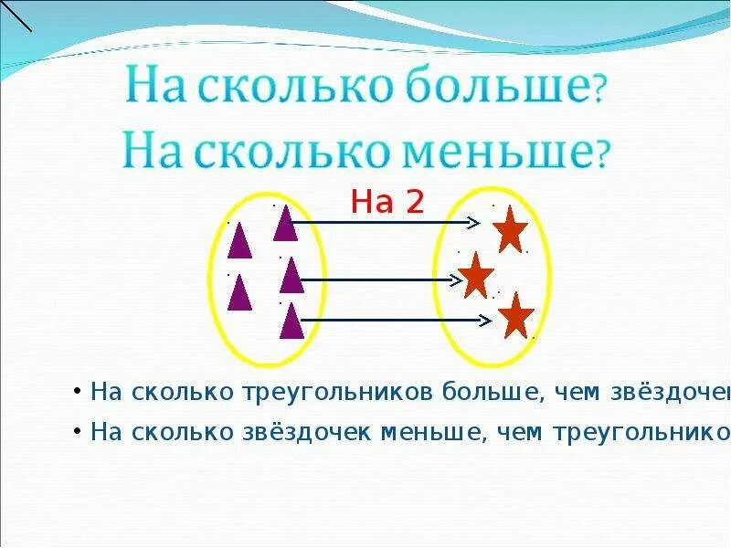 Насколько мало. На сколько больше. На сколько меньше. Картинка схема на сколько больше или меньше. На сколько больше на сколько меньше памятка.