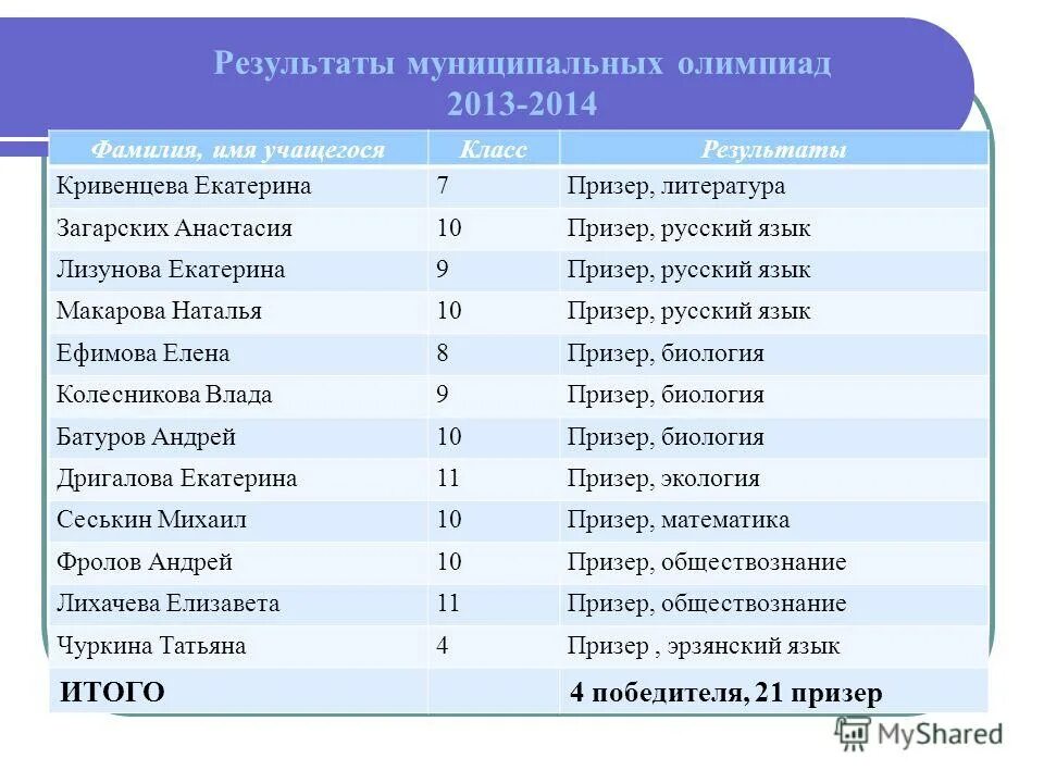 Имена и фамилии учеников