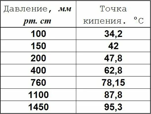 Температура кипения спирта давление таблица. Температура кипения растворов этилового спирта таблица. температура кипения спирта этилового от давления. зависимость температуры кипения спирта от давления таблица. зависимость температуры кипения спирта от давления.