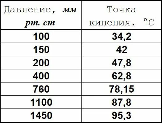 Количество спирта кипения. Температура кипения спирта этилового от давления. Температура кипения спирта при разном давлении таблица. Зависимость температуры кипения спирта от давления таблица. Зависимость температуры кипения спирта от давления.