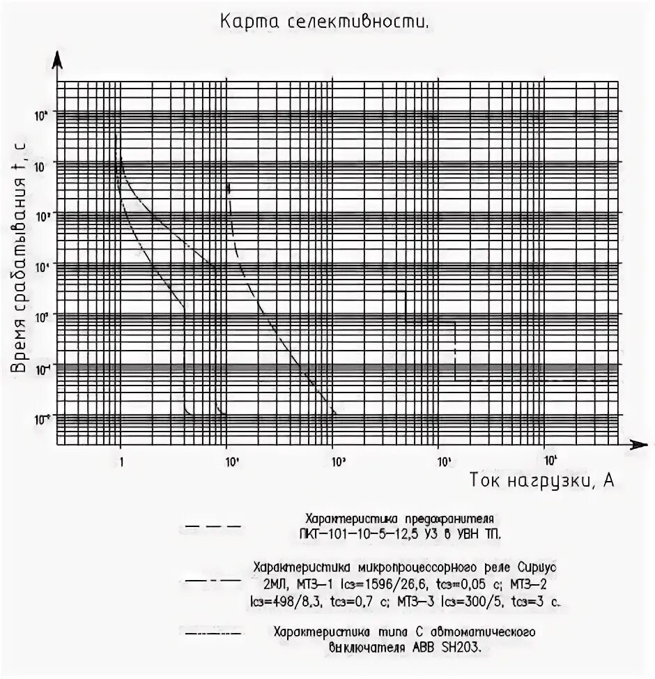 Селективность релейной защиты. Сетка для карты селективности релейной защиты. Карта селективности в релейной защите. Карта селективности автоматических выключателей. Карта селективности защит 110кв.