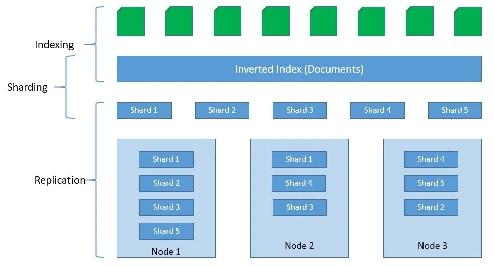 Шардирование индексов elastic. Elasticsearch архитектура. Elasticsearch на сайте. Elasticsearch пример. Elasticsearch shards.